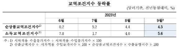 9월 수출 물량지수 상승 전환, 수입물량지수 3개월 연속 하락...순상품교역조건지수 4개월 연속 상승 - 한은
