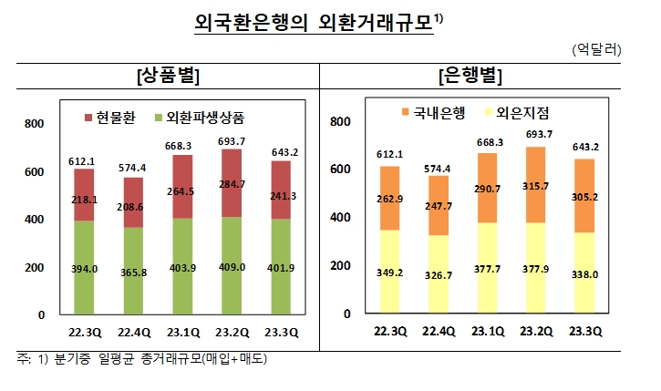 3분기 외환거래 일평균 643.2억달러로 전분기보다 7.3%↓ - 한은