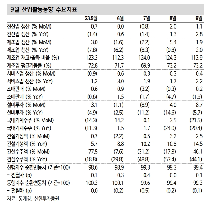 경기우려 완화...내수부진에도 제조업 중심 회복 기대할 수 있는 상황 - 신한證