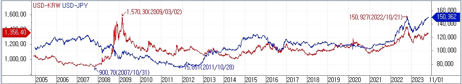 자료: 달러/원, 달러/엔의 장기간 움직임, 출처: 코스콤 CHECK