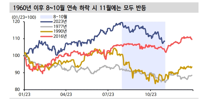 뉴욕 주가, 통계적으로 11월엔 반등...주식 수집 전략 유효 - 신한證