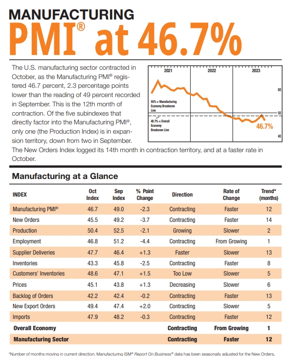 (상보) 미 10월 ISM 제조업지수 46.7로 예상(49.2) 하회