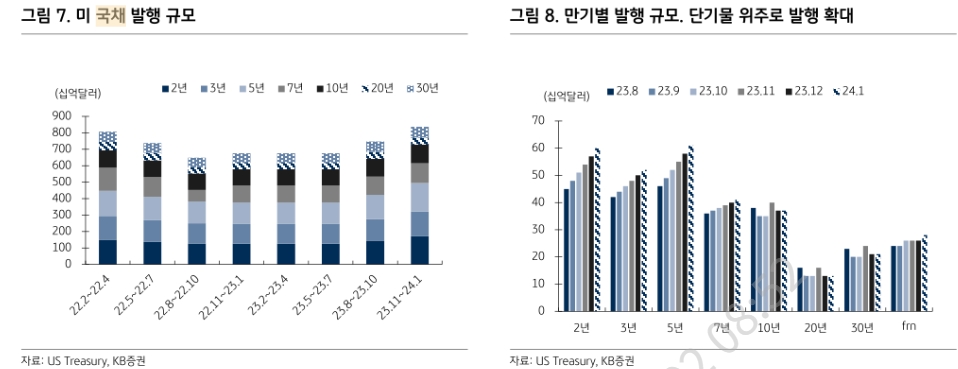 연준-재무부 모두 장기금리 상승 의식한다는 점 드러나 - KB證