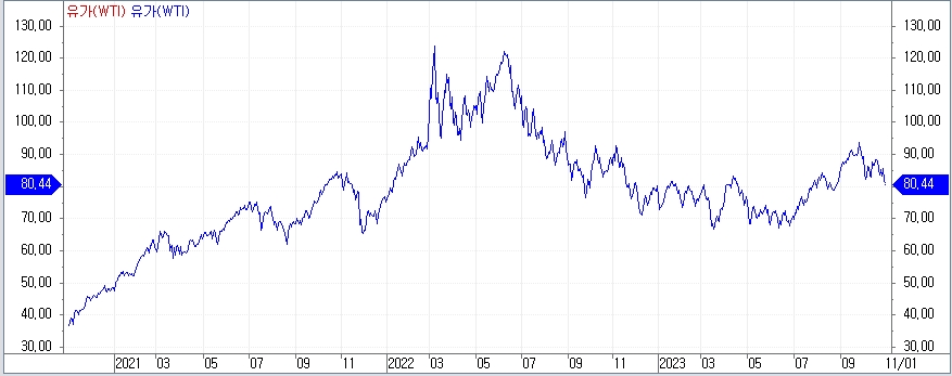 자료: WTI 선물 가격 흐름, 출처: 코스콤 CHECK