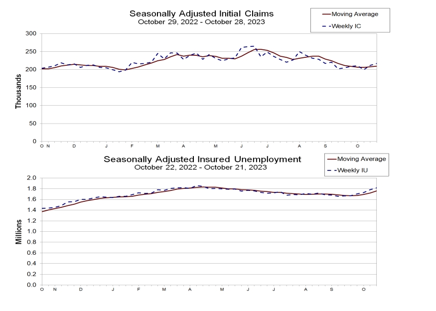 (상보) 미 주간 신규실업 21만7000건으로 전주보다 5000건 늘며 예상 상회