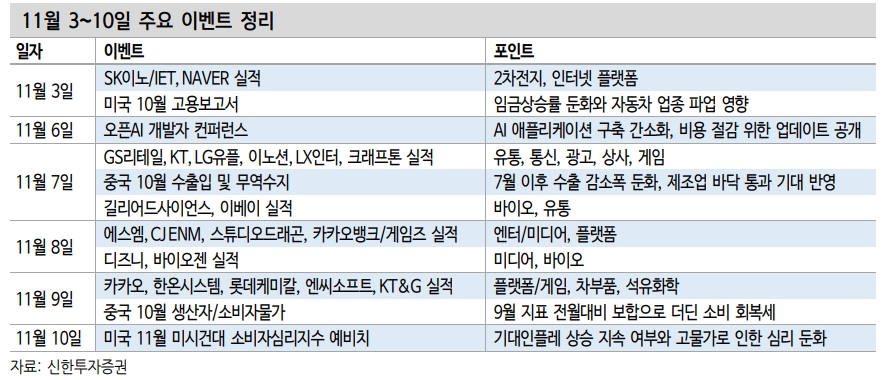 KOSPI, 3개월 연속 하락 후 하마스 사태만 악화되지 않으면 11월엔 반등 가능성 - 신한證