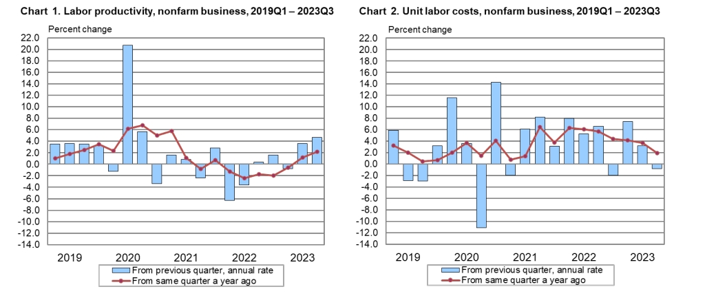 (상보) 미 3Q 노동비용 전분기 대비 0.8% 줄며 예상(0.7% 증가) 하회