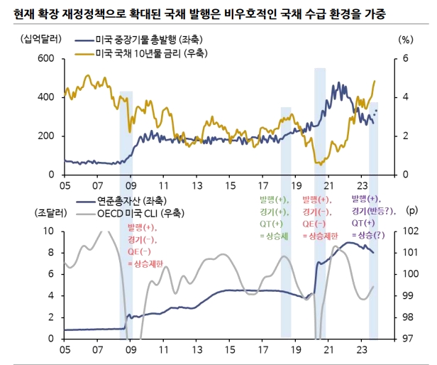 내년 미국채 시장, 바이든-트럼프 2차전 앞두고 재정정책 불확실성 커...금리 레벨은 점진적 하락 - 신한證