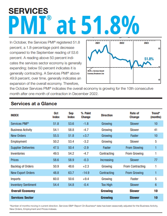 (상보) ISM 미 10월 비제조업 PMI 51.8로 예상(53.0) 하회