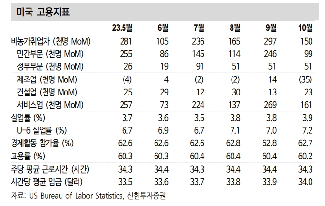 美고용 둔화세 유의미하게 확인되나 둔화 속도에 대해선 보수적 시간 견지할 필요 - 신한證