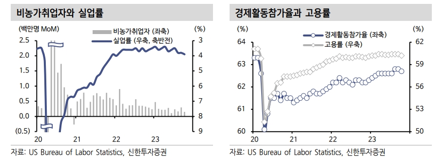 美고용 둔화세 유의미하게 확인되나 둔화 속도에 대해선 보수적 시간 견지할 필요 - 신한證