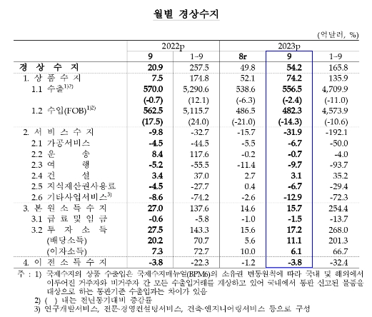 (종합) 9월 경상수지, 54.2억달러 흑자...외국인 국내 증권투자 한 달 만에 증가 전환 - 한은