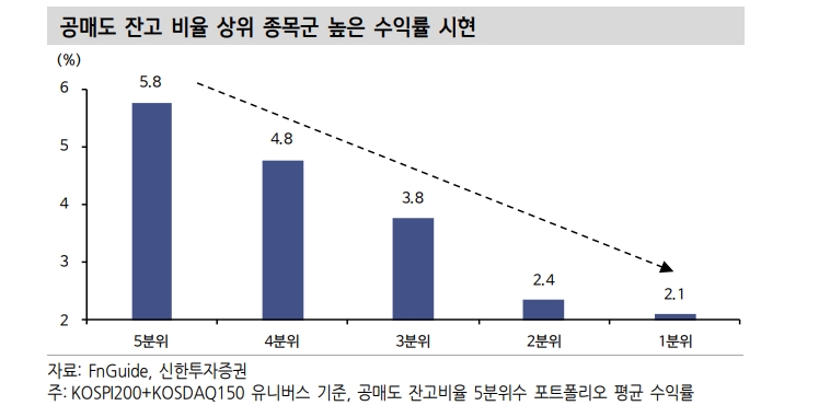 주식 공매도 잔고비율 상위종목 내 숏커버 속도 더딘 종목 겨냥할 필요 - 신한證
