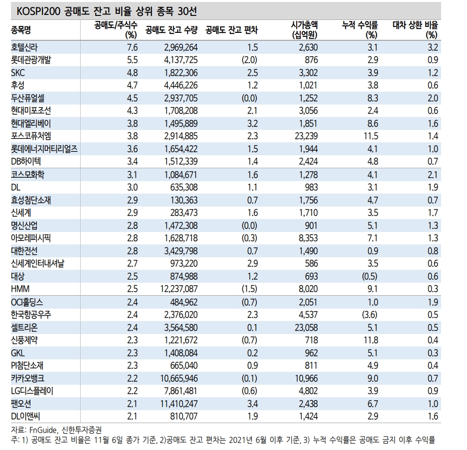 주식 공매도 잔고비율 상위종목 내 숏커버 속도 더딘 종목 겨냥할 필요 - 신한證
