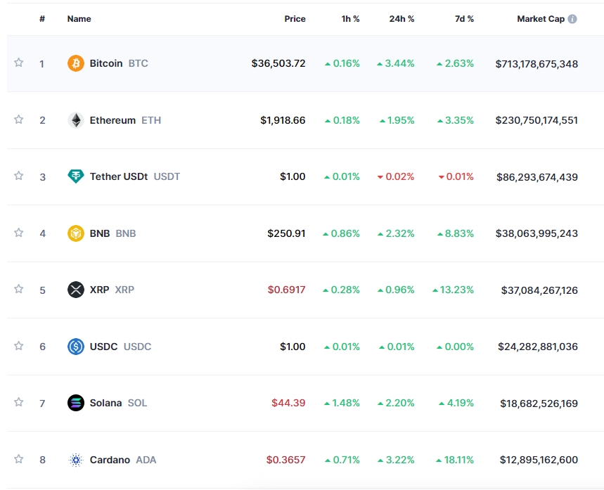 SEC, 그레이스케일과 비트코인 현물 ETF 출시 논의..암호화폐 강세 속 비트코인 3.4%↑