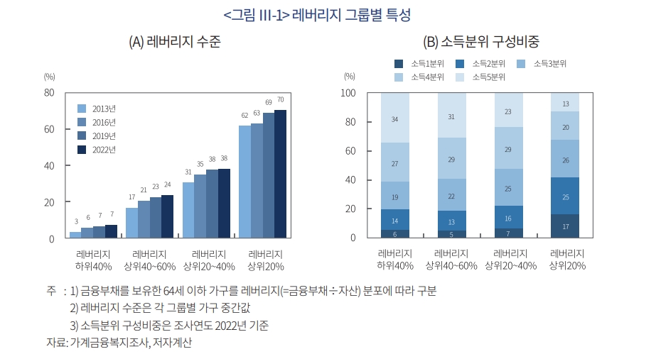 누적된 가계부채 위험 현실화될 가능성 유의...고금리 장기화 시 부실 가능성 커져 - 자본시장硏