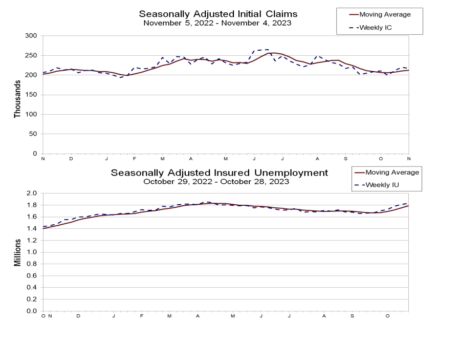 (상보) 미 주간 신규실업 21만7000건으로 예상(22만건) 하회