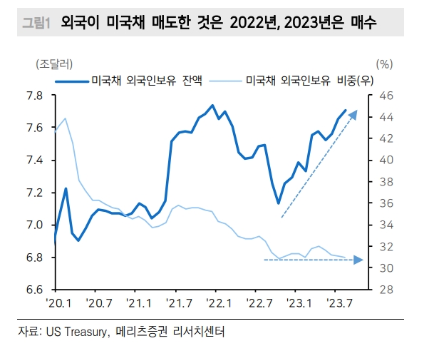 미국채, 중국은 작년 수준으로 매도하나 일본은 올해 매수세로 전환 - 메리츠證