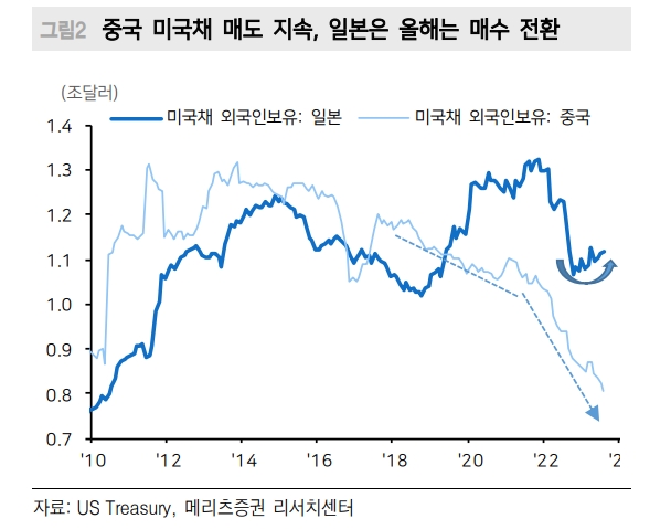 미국채, 중국은 작년 수준으로 매도하나 일본은 올해 매수세로 전환 - 메리츠證