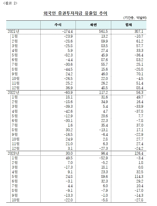 (상보) 10월 외인 채권투자 5.8억달러 순유출..3개월째 순유출 - 한은