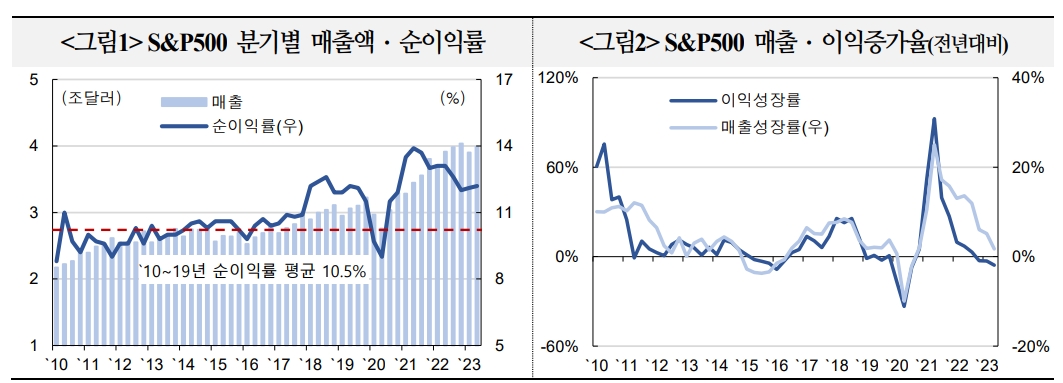 내년 미국 기업실적, 올해보다 소폭 개선될 가능성에 무게 - 국금센터