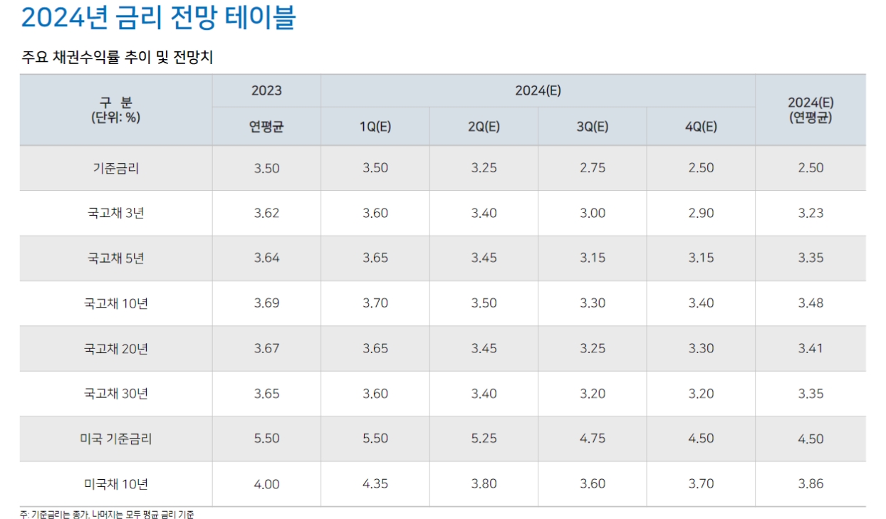 美연준, 내년 6월 금리인상 사이클 진입...한국은 2분기부터 정상화 차원의 금리인하 - NH證