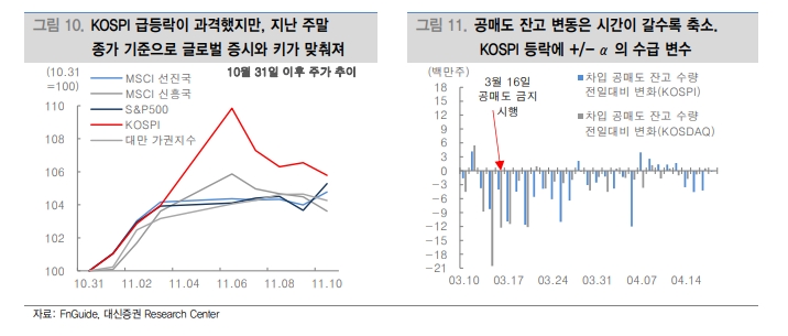 일일천하로 끝난 공매도 전면금지...공매도는 향후 주가 향배 결정짓는 변수 못돼 - 대신證