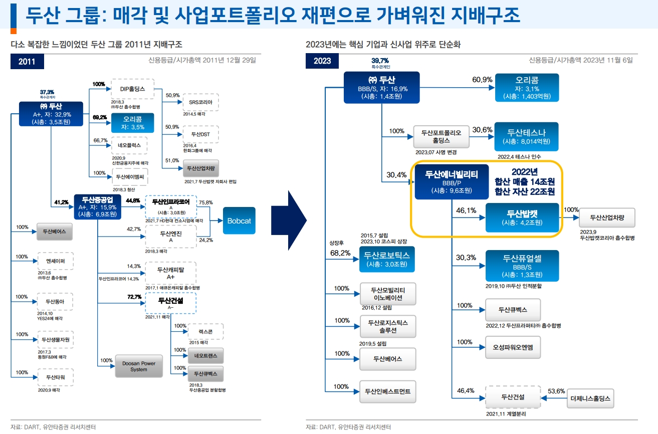 신뢰회복 과제 떠안은 두산그룹...24년은 기회될 것이나 25년은 또다시 위기 시험대 - 유안타證