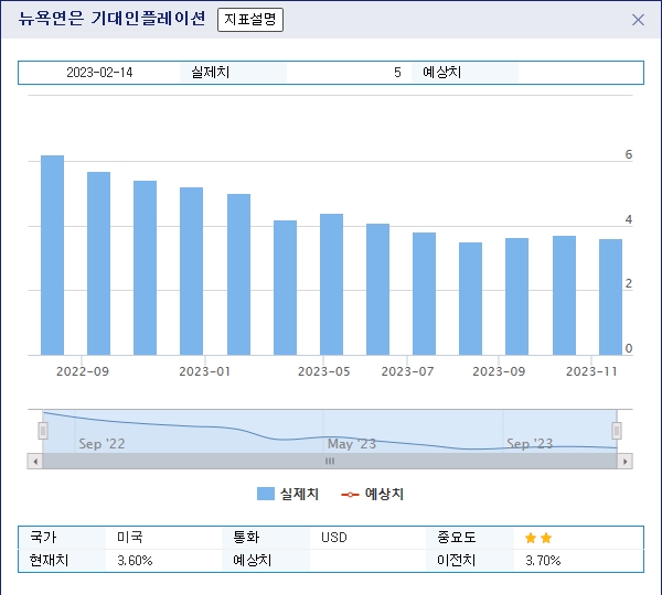 (상보) 뉴욕 연은, 1년 후 기대 인플레 3.6%...전월 3.7%보다 하락