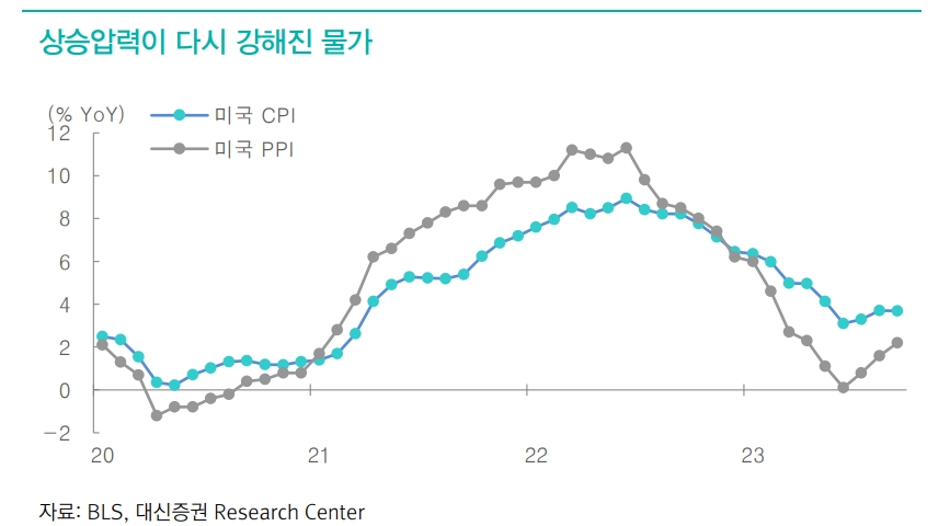 주식투자자들, 예상보다 강한 물가지표 발표될 경우 금리상승 확대 가능성 경계해야 - 대신證