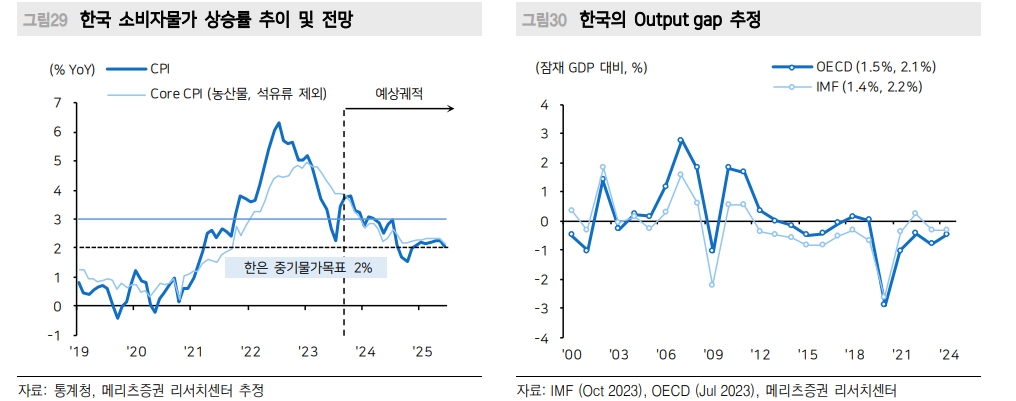 한은, 수출주도 회복 불구 내년 하반기 금리 75bp 인하 전망..PF 연착륙 도모 위해서도 인하 필요 - 메리츠證