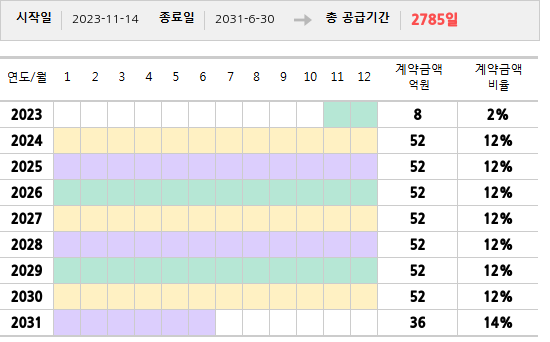 공급계약 기간 및 기간별 추정 계약금액