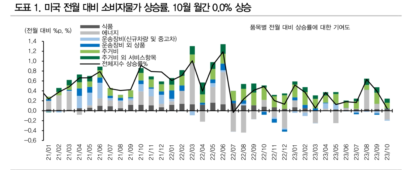 연준 내부적으로 명목금리 하향 조정 필요성 인식 점차 확산될 것 - DB금투