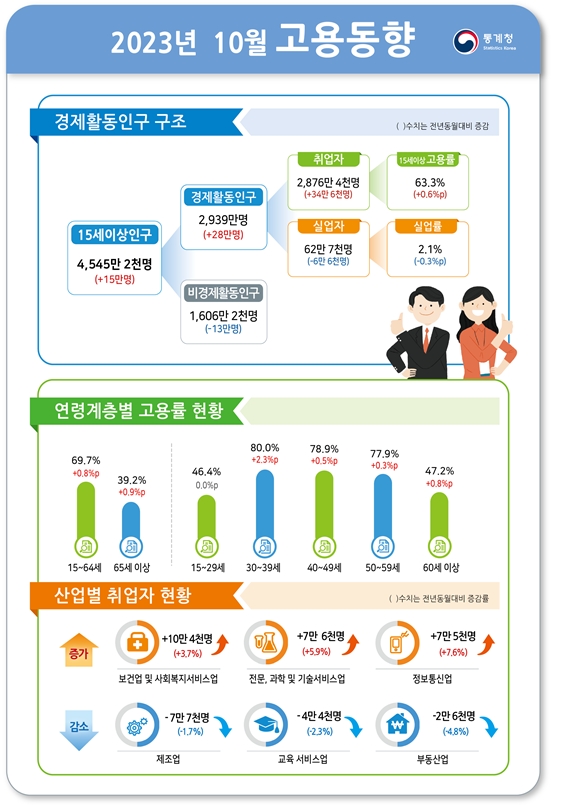 (1보) 10월 취업자 34.6만명 증가...실업률 전년비 0.3%p 하락한 2.1%