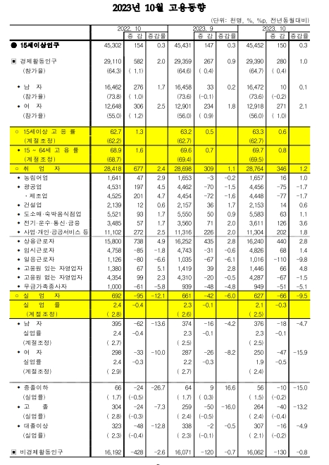 (종합) 10월 취업자 전년비 34.6만명 증가...3개월 연속 증가폭 확대 - 통계청