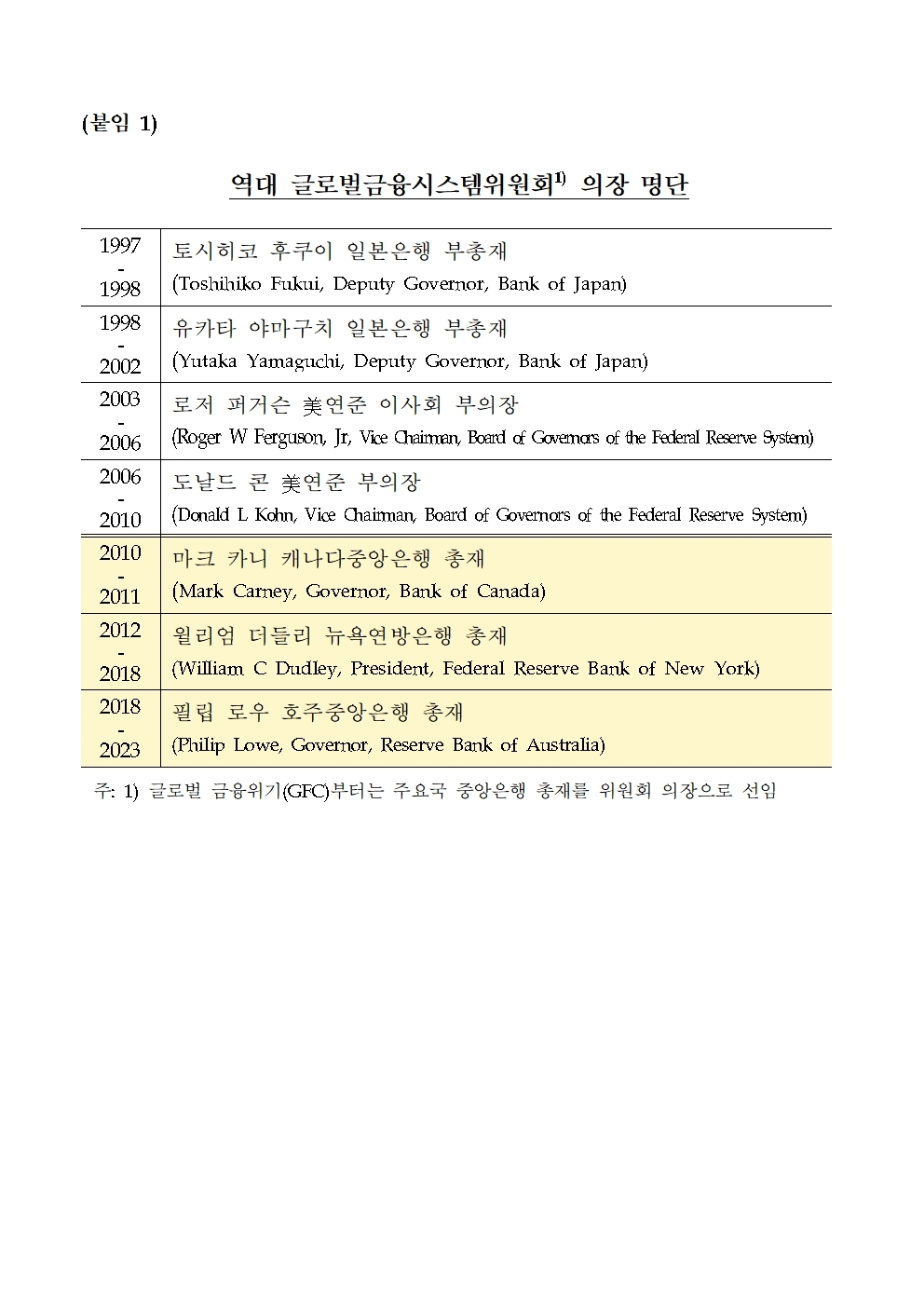 이창용 총재, BIS '글로벌금융시스템위원회' 의장 선임 - 한은