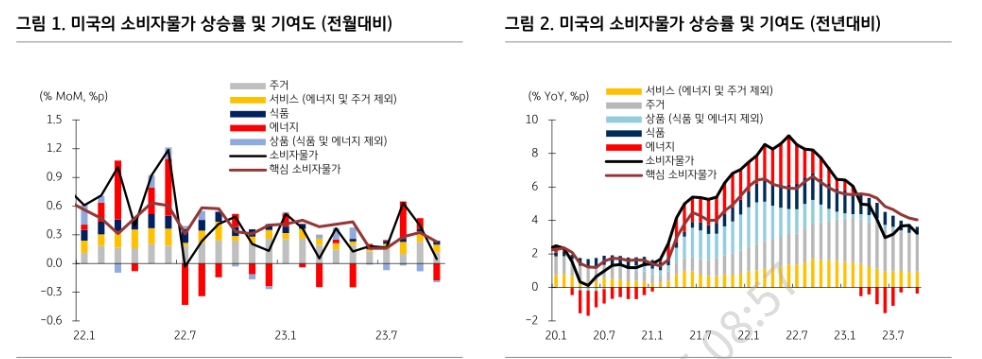 美금리, 심리적 지지선 4.5% 하회...숏커버와 금리인하 기대 속에 추가 하락 가능 - KB證