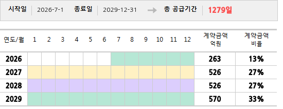공급계약 기간 및 기간별 추정 계약금액