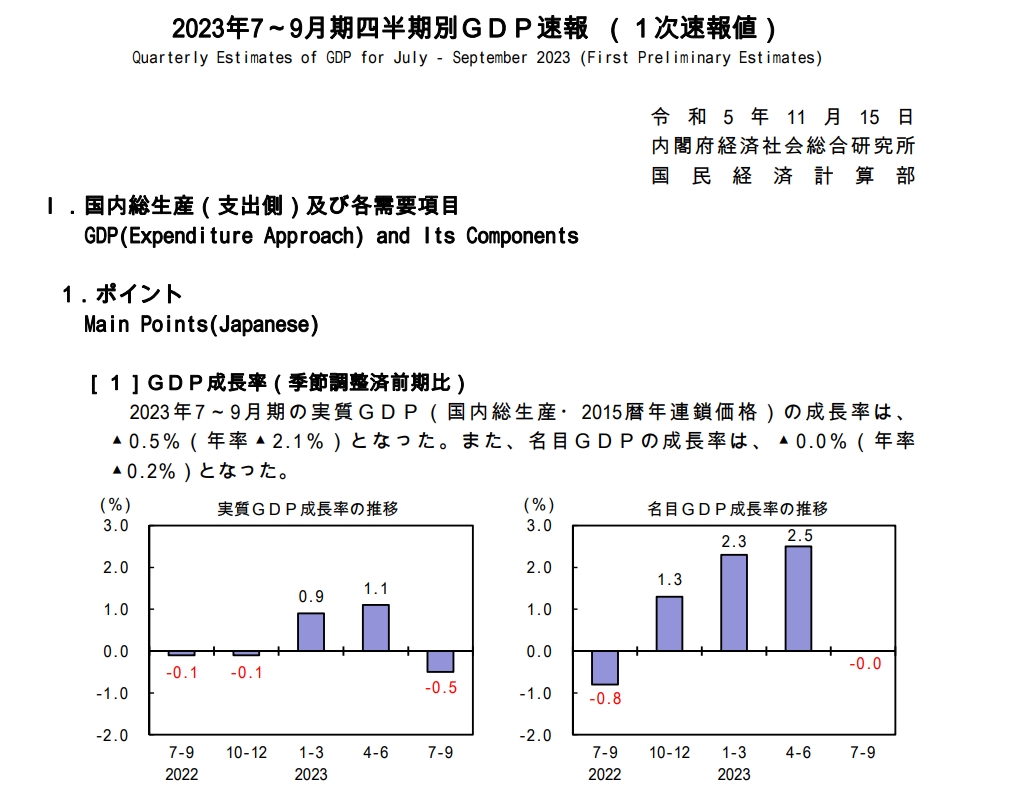 (상보) 일본 3Q GDP 전년동기비 2.1% 줄며 예상(-0.6%) 하회...전분기 +4.5%