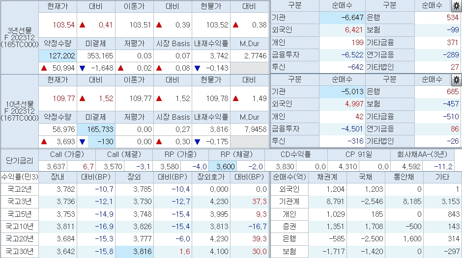 자료: 미국 시장을 추종해 급락한 국고채 금리와 급등한 국채선물 가격의 2시5분 현재 상황...출처: 코스콤 CHECK