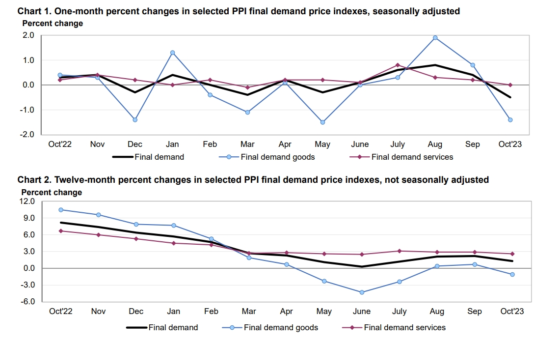 (상보) 미 10월 PPI 전월비 0.5% 내려 예상(+0.1%) 하회