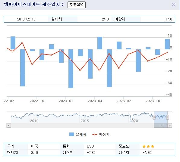 (상보) 11월 뉴욕 제조업지수 9.1로 예상(-2.8) 상회