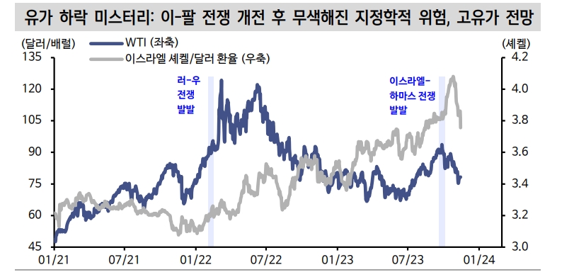 11월 주식-채권 동반 랠리의 숨은 공신은 유가...유가 하락 미스터리는 non-OPEC 공급 때문 - 신한證