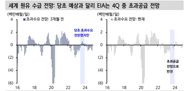 11월 주식-채권 동반 랠리의 숨은 공신은 유가...유가 하락 미스터리는 non-OPEC 공급 때문 - 신한證