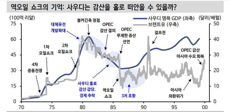 11월 주식-채권 동반 랠리의 숨은 공신은 유가...유가 하락 미스터리는 non-OPEC 공급 때문 - 신한證
