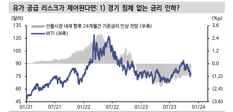 11월 주식-채권 동반 랠리의 숨은 공신은 유가...유가 하락 미스터리는 non-OPEC 공급 때문 - 신한證