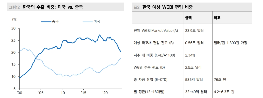 2024년 원화 추세적인 절상은 어려워...WGBI 패시브 자금 유입 등 수급 변동성 유의 - 메리츠證