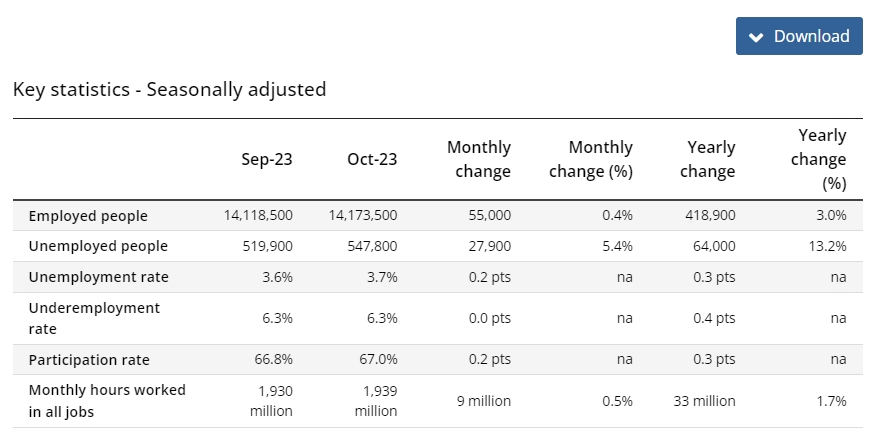 (상보) 호주 10월 신규고용 5만5000건으로 예상(2만건) 대폭 상회