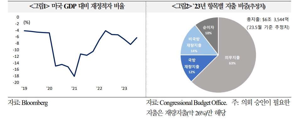 자료: 국제금융센터