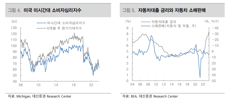 美 소매판매, 감소 전환했지만 예상 뛰어넘는 선전..둔화 조짐 불구 고용 버티는 한 급감은 없을 것 - 대신證